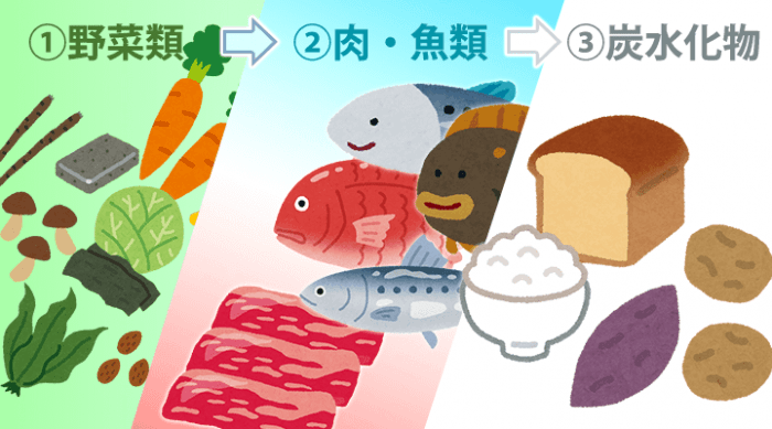 野菜→肉・魚→炭水化物で食べる
