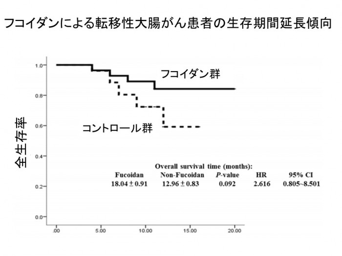 フコイダンを摂取したときの生存率のグラフ